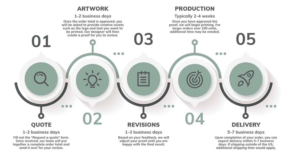 Printed Base Production Timeline